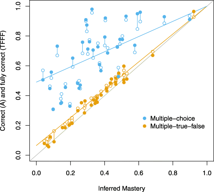 Multiple True False Questions Reveal More Thoroughly The Complexity Of Student Thinking Than Multiple Choice Questions A Bayesian Item Response Model Comparison International Journal Of Stem Education Full Text