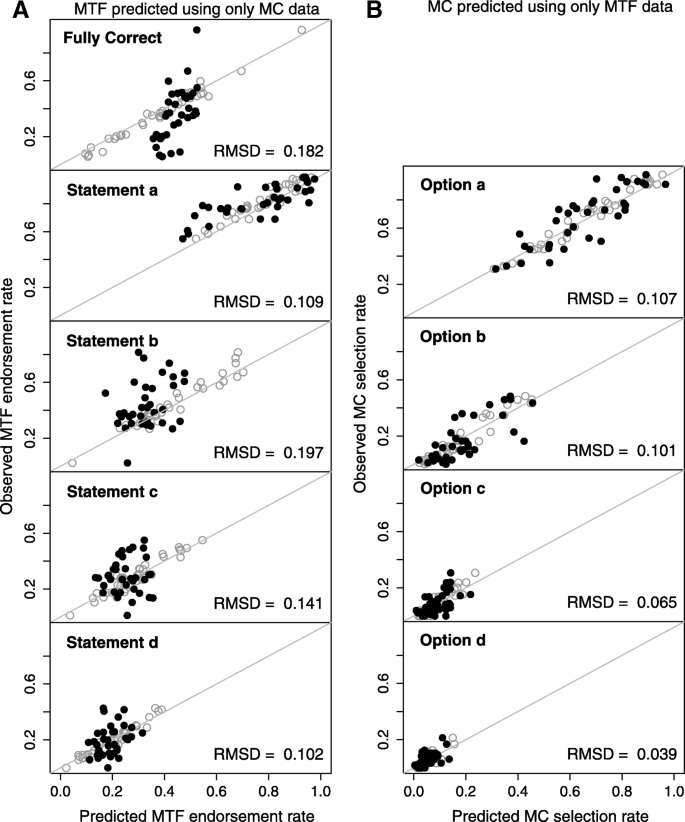 Multiple True False Questions Reveal More Thoroughly The Complexity Of Student Thinking Than Multiple Choice Questions A Bayesian Item Response Model Comparison International Journal Of Stem Education Full Text