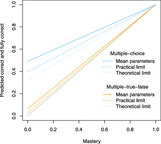 Multiple True False Questions Reveal More Thoroughly The Complexity Of Student Thinking Than Multiple Choice Questions A Bayesian Item Response Model Comparison International Journal Of Stem Education Full Text