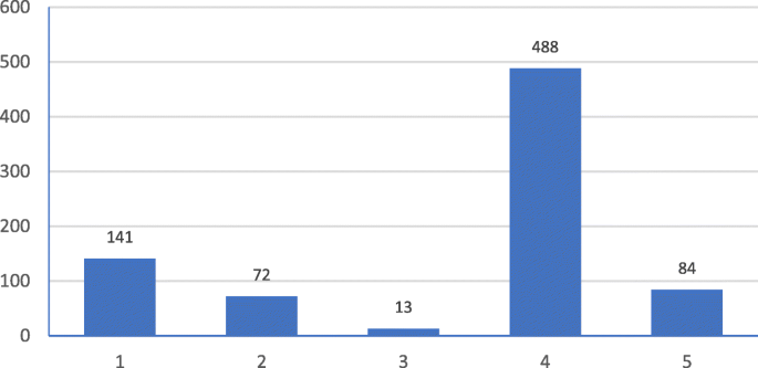 what is the importance of literature review in educational research figure 3
