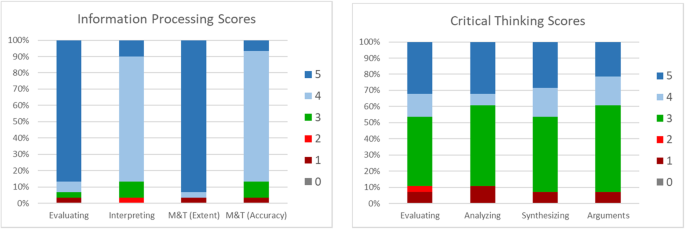 angelina college critical thinking rubric figure 3