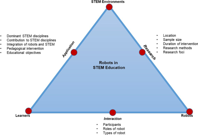research on robotic engineering figure 2