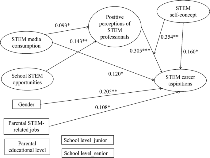 explain how critical thinking skills contribute to success in stem occupations figure 2