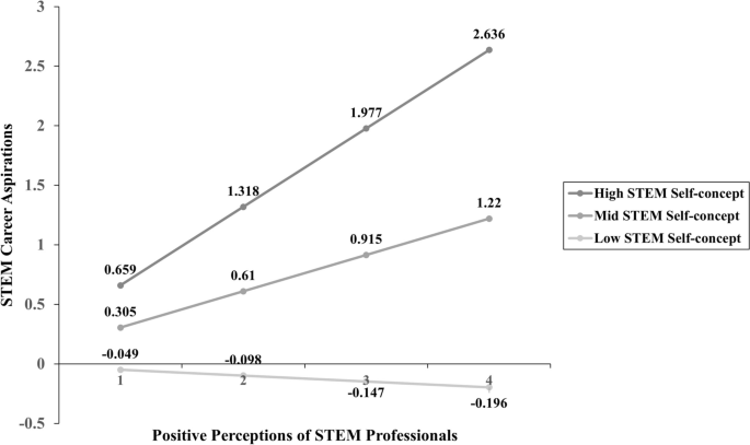 explain how critical thinking skills contribute to success in stem occupations figure 3