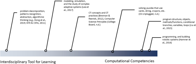 Bringing computational thinking into classrooms: a systematic 