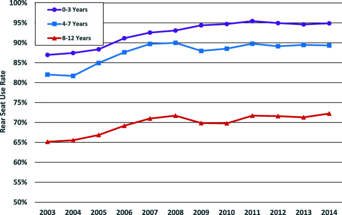 Using Crash Outcome Data Evaluation System Codes To Examine Injury In Front Vs Rear Seated Infants And Children Involved A Motor Vehicle New York State Epidemiology Full