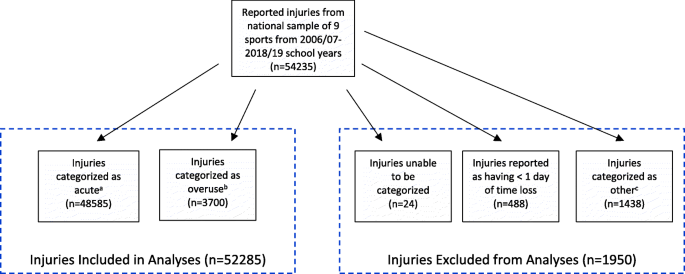 An epidemiologic comparison of acute and overuse injuries in high school  sports | Injury Epidemiology | Full Text