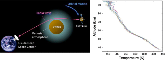Initial performance of the radio occultation experiment in the Venus  orbiter mission Akatsuki | Earth, Planets and Space | Full Text