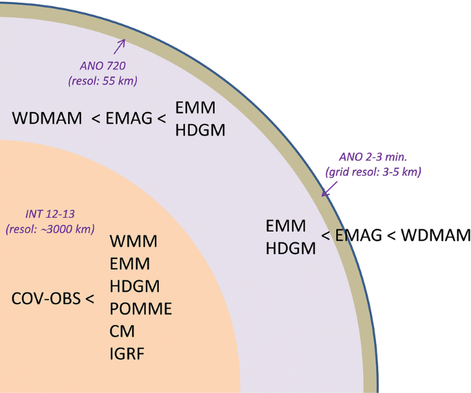 Comparison Of Global Geomagnetic Field Models And