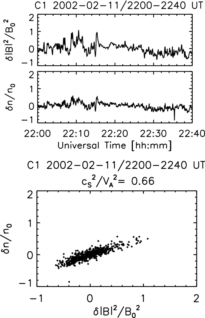 Density response to magnetic field fluctuation in the foreshock plasma |  Earth, Planets and Space | Full Text