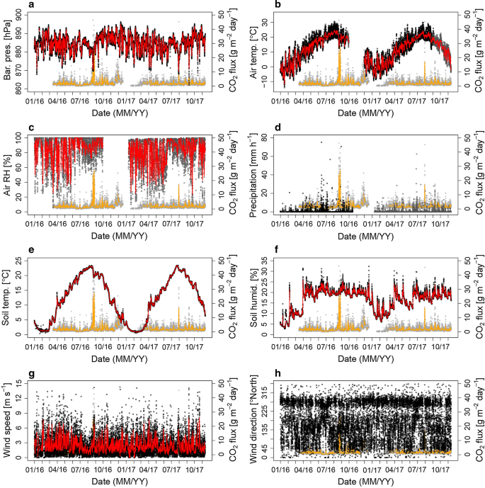 Continuous Monitoring Of Soil Co 2 Flux At Aso Volcano Japan The Influence Of Environmental Parameters On Diffuse Degassing Earth Planets And Space Full Text
