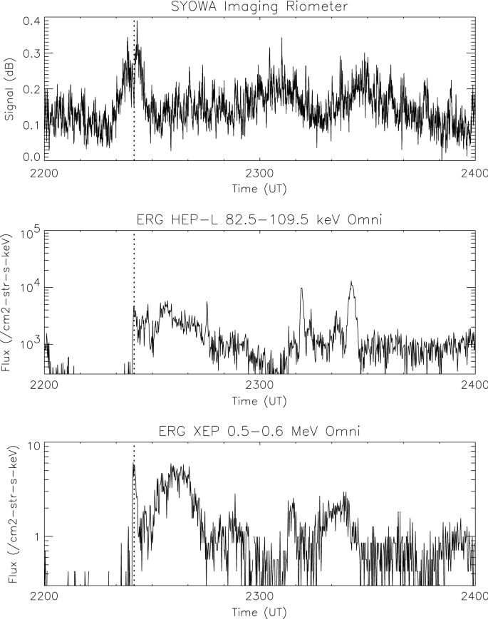 Transient ionization of the mesosphere during auroral breakup: Arase  satellite and ground-based conjugate observations at Syowa Station | Earth,  Planets and Space | Full Text