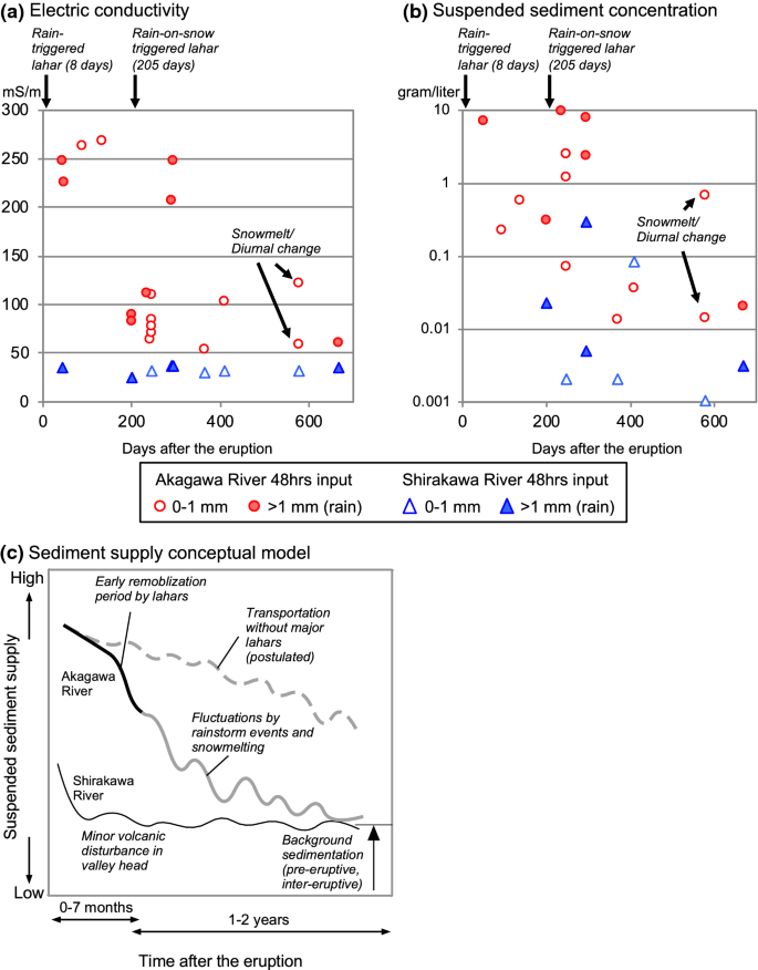 Suspended Sediment Transport Diversity In River Catchments Following The 14 Phreatic Eruption At Ontake Volcano Japan Earth Planets And Space Full Text