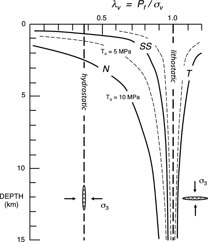 Preparation zones for large crustal earthquakes consequent on fault-valve action | Earth, Planets and Space Full Text