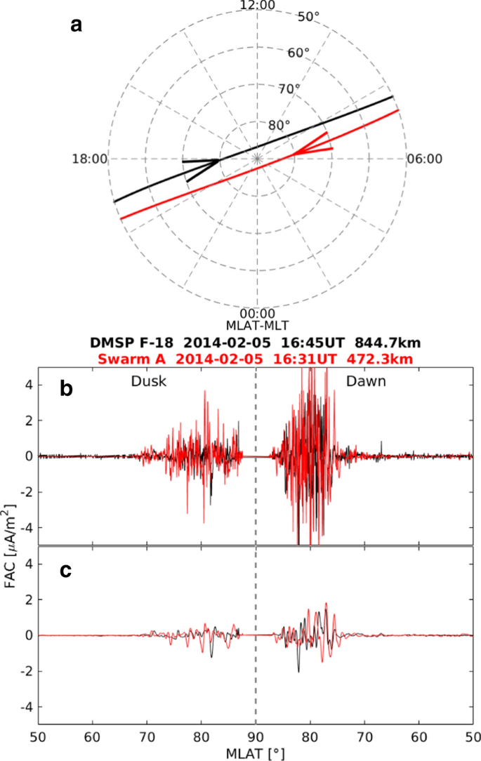 Relationship Between Large Scale Ionospheric Field Aligned Currents And Electron Ion Precipitations Dmsp Observations Earth Planets And Space Full Text