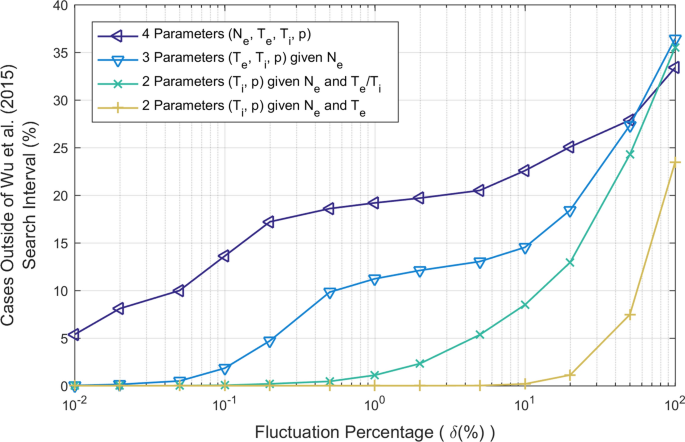 The results of WCOM and PSO algorithms in OOT and elapsed time in Mode