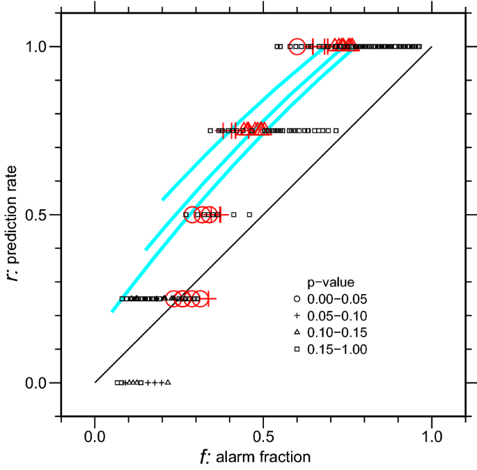 Testing The Seismic Quiescence Hypothesis Through Retrospective Trials Of Alarm Based Earthquake Prediction In The Kurile Japan Subduction Zone Earth Planets And Space Full Text