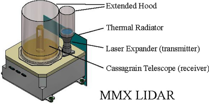 Light detection and ranging (LIDAR) laser altimeter for the Martian Moons  Exploration (MMX) spacecraft | Earth, Planets and Space | Full Text