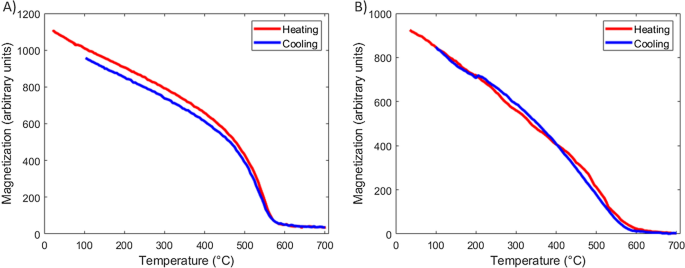 Investigating the utility of a high-temperature Thellier-style  paleointensity experimental protocol | Earth, Planets and Space | Full Text