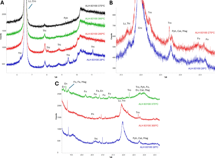 A high-resolution in situ X-ray diffraction study of mineral 