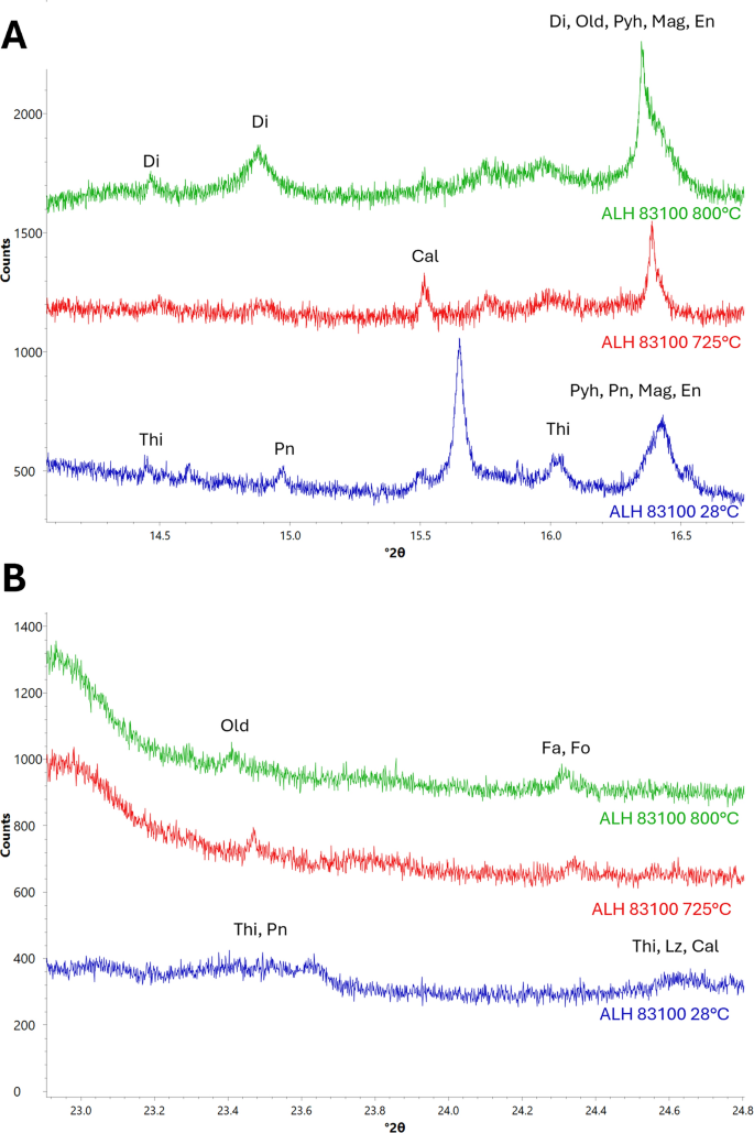 A high-resolution in situ X-ray diffraction study of mineral 