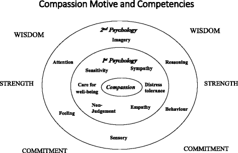 The development of compassionate engagement and action scales for self and others | Journal Compassionate Health Care | Full Text