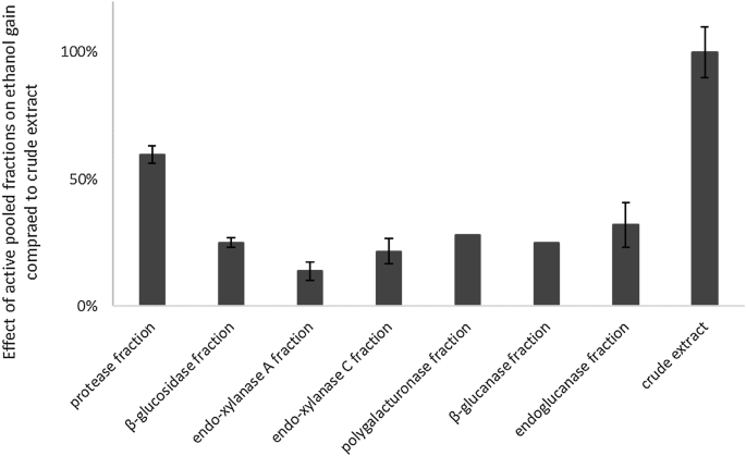 Vurdering efterligne plan Contribution of proteases and cellulases produced by solid-state  fermentation to the improvement of corn ethanol production | Bioresources  and Bioprocessing | Full Text