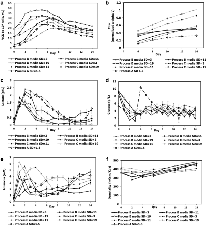 Development Of An Intensified Fed Batch Production Platform With Doubled Titers Using N 1 Perfusion Seed For Cell Culture Manufacturing Bioresources And Bioprocessing Full Text