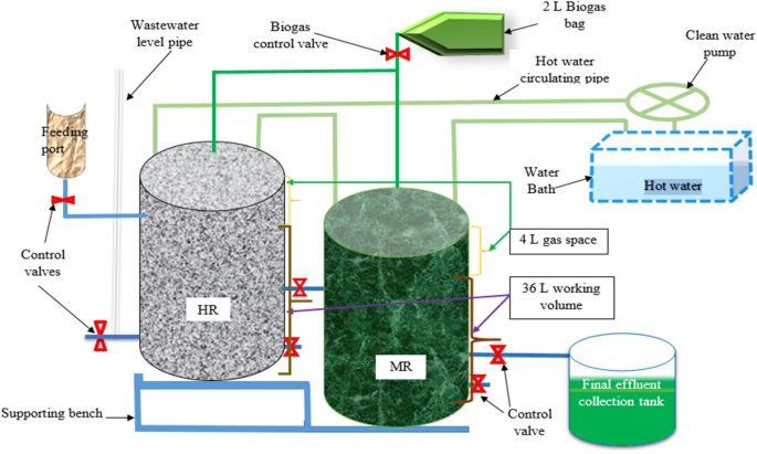 Biogas Plant Design | Gobar Gas, Construction Diagrams, DIY Tutorial