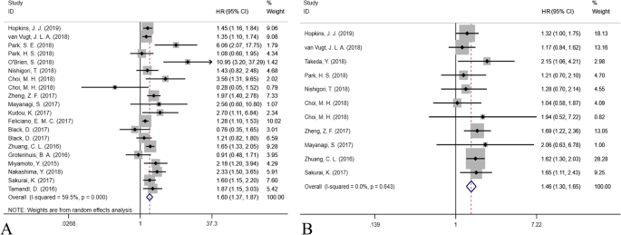Ct Assessed Sarcopenia Is A Predictive Factor For Both Long Term And Short Term Outcomes In Gastrointestinal Oncology Patients A Systematic Review And Meta Analysis Cancer Imaging Full Text Ct Assessed Sarcopenia Is A Predictive Factor For Both Long Term And Short Term Outcomes In Gastrointestinal Oncology Patients A Systematic Review And Meta Analysis Cancer Imaging Full Text