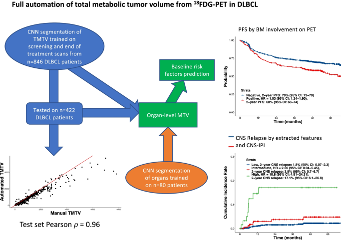 Full automation of total metabolic tumor volume from FDG-PET/CT in DLBCL  for baseline risk assessments | Cancer Imaging | Full Text
