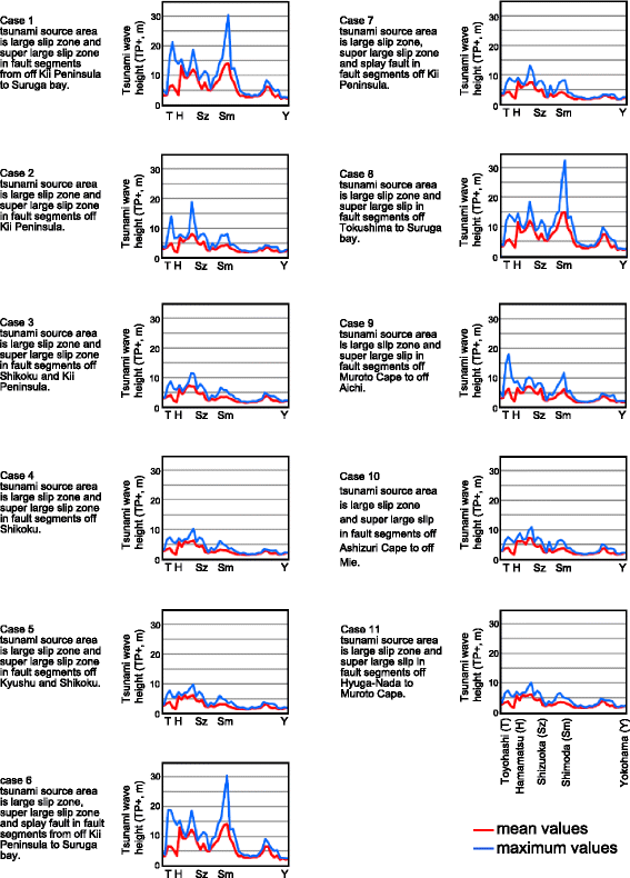 Examination of the largest-possible tsunamis (Level 2) generated along the  Nankai and Suruga troughs during the past 4000 years based on studies of  tsunami deposits from the 2011 Tohoku-oki tsunami