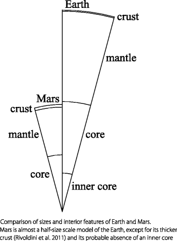 planet mars core crust mantel