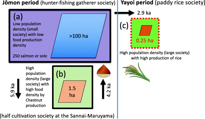 Climatic Reconstruction At The Sannai Maruyama Site Between Bond Events 4 And 3 Implication For The Collapse Of The Society At 4 2 Ka Event Progress In Earth And Planetary Science Full Text