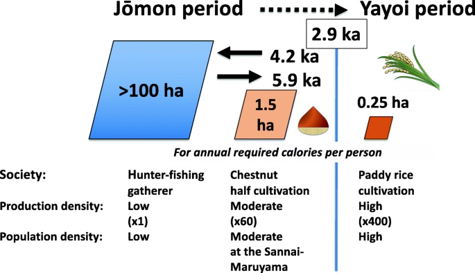 Climatic Reconstruction At The Sannai Maruyama Site Between Bond Events 4 And 3 Implication For The Collapse Of The Society At 4 2 Ka Event Springerlink