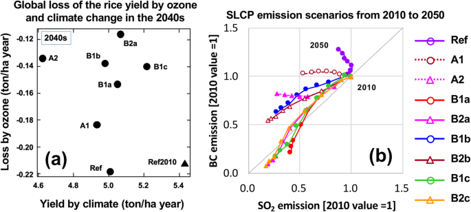 A development of reduction scenarios of the short-lived climate pollutants  (SLCPs) for mitigating global warming and environmental problems | Progress  in Earth and Planetary Science | Full Text