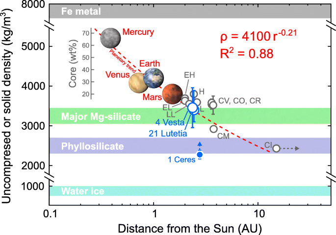 Terrestrial planet compositions controlled by accretion disk magnetic field  | Progress in Earth and Planetary Science | Full Text