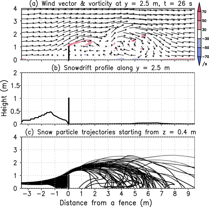 Development of a snowdrift model with the lattice Boltzmann method |  Progress in Earth and Planetary Science | Full Text