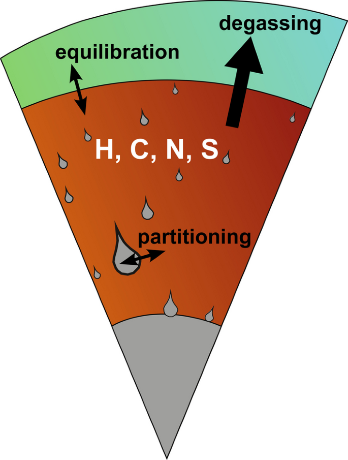 Review of experimental and analytical techniques to determine H, C 