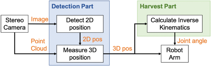 An automated fruit harvesting robot by using deep learning | ROBOMECH  Journal | Full Text