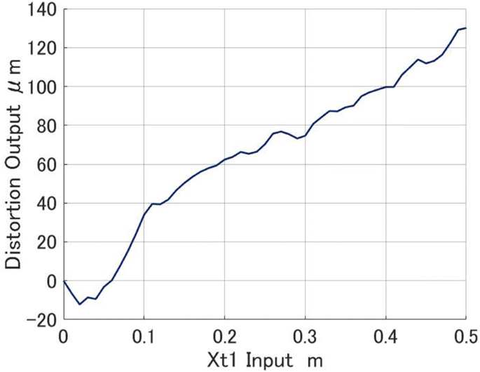 High precision control model of large-sized gantry-type linear motor slider  | ROBOMECH Journal | Full Text