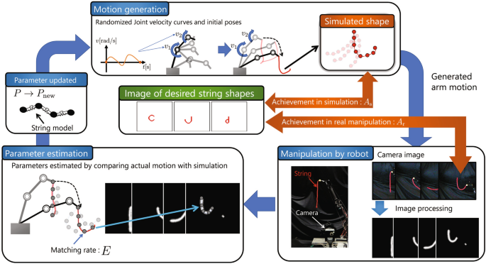 Dynamic manipulation of unknown string by robot arm: realizing momentary  string shapes | ROBOMECH Journal | Full Text