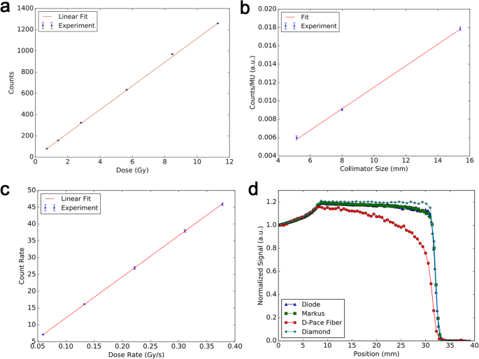 Advances On Inorganic Scintillator Based Optic Fiber Dosimeters Ejnmmi Physics Full Text