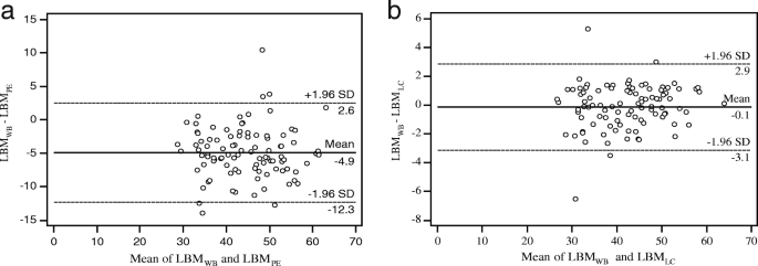 A Method For Evaluation Of Patient Specific Lean Body Mass From Limited Coverage Ct Images And Its Application In Percist Comparison With Predictive Equation Ejnmmi Physics Full Text