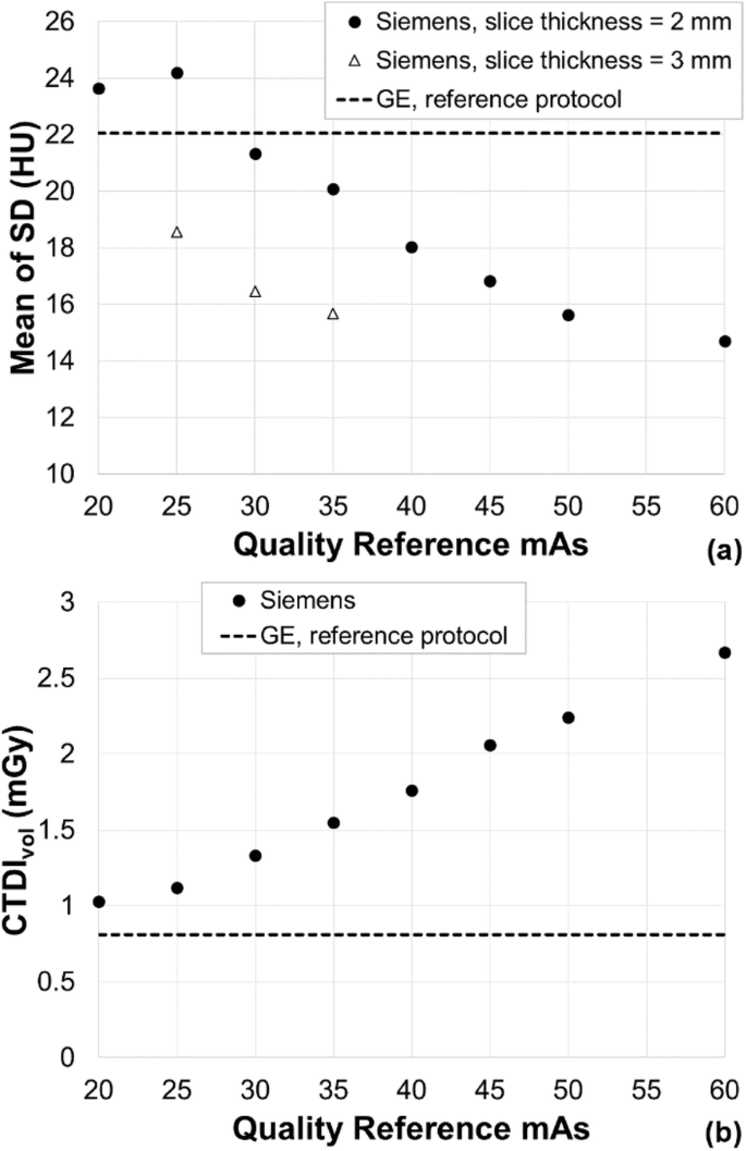 Optimisation of CT protocols in PET-CT across different scanner models  using different automatic exposure control methods and iterative  reconstruction algorithms | EJNMMI Physics | Full Text