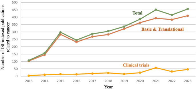 A snapshot of cancer in Chile II: an update on research 