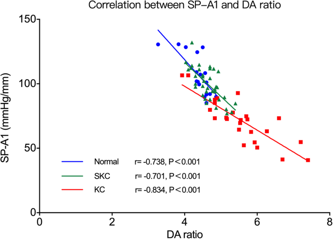 Relationship Between Corneal Biomechanical Parameters And Corneal Sublayer Thickness Measured By Corvis St And Uhr Oct In Keratoconus And Normal Eyes Eye And Vision Full Text Relationship Between Corneal Biomechanical Parameters And Corneal Sublayer Thickness Measured By Corvis St And Uhr Oct In Keratoconus And Normal Eyes Eye And Vision Full Text