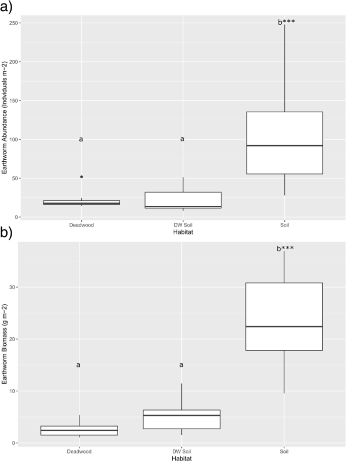 Developing A Systematic Sampling Method For Earthworms In And Around Deadwood Forest Ecosystems Full Text