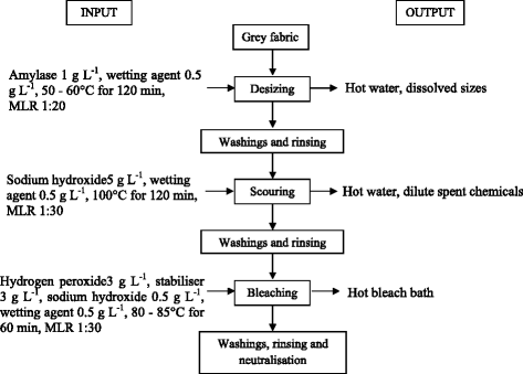 Sustainable Processes For Pre Treatment Of Cotton Fabric Textiles And Clothing Sustainability Full Text