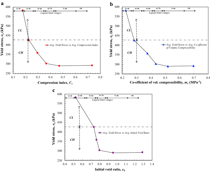 On Yield Stress Of Compacted Clays Springerlink